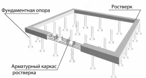 Устройство ростверка основные особенности