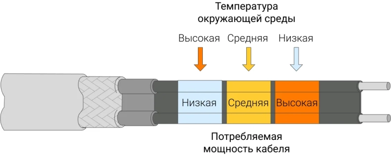 Кабель для обогрева труб: принцип работы и монтаж