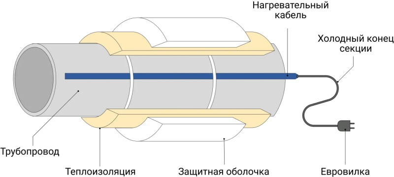 Кабель для обогрева труб: принцип работы и монтаж