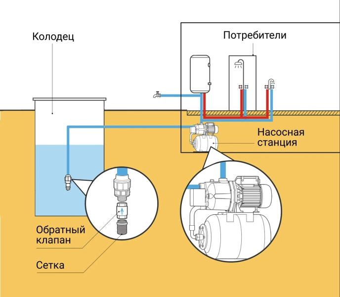 Как сделать водоснабжение в частном доме