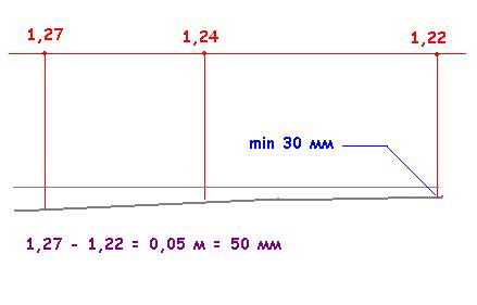 Устройство 
 стяжки: технология, контроль, приемка