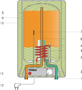 Водонагреватель какого типа предпочесть: проточного либо 
 накопительного